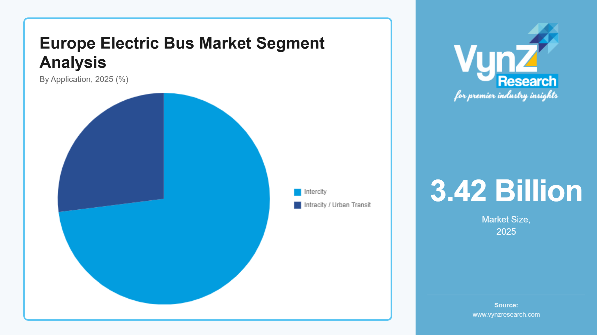 Europe Electric Bus Market Segment Analysis